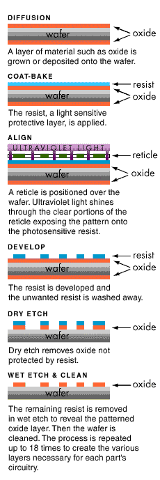 Wafer Procedure