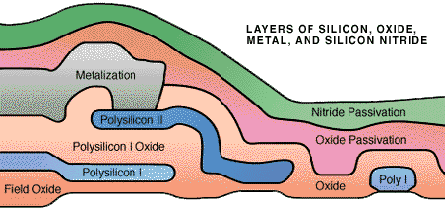Insulating layers of glass and silicon
nitride